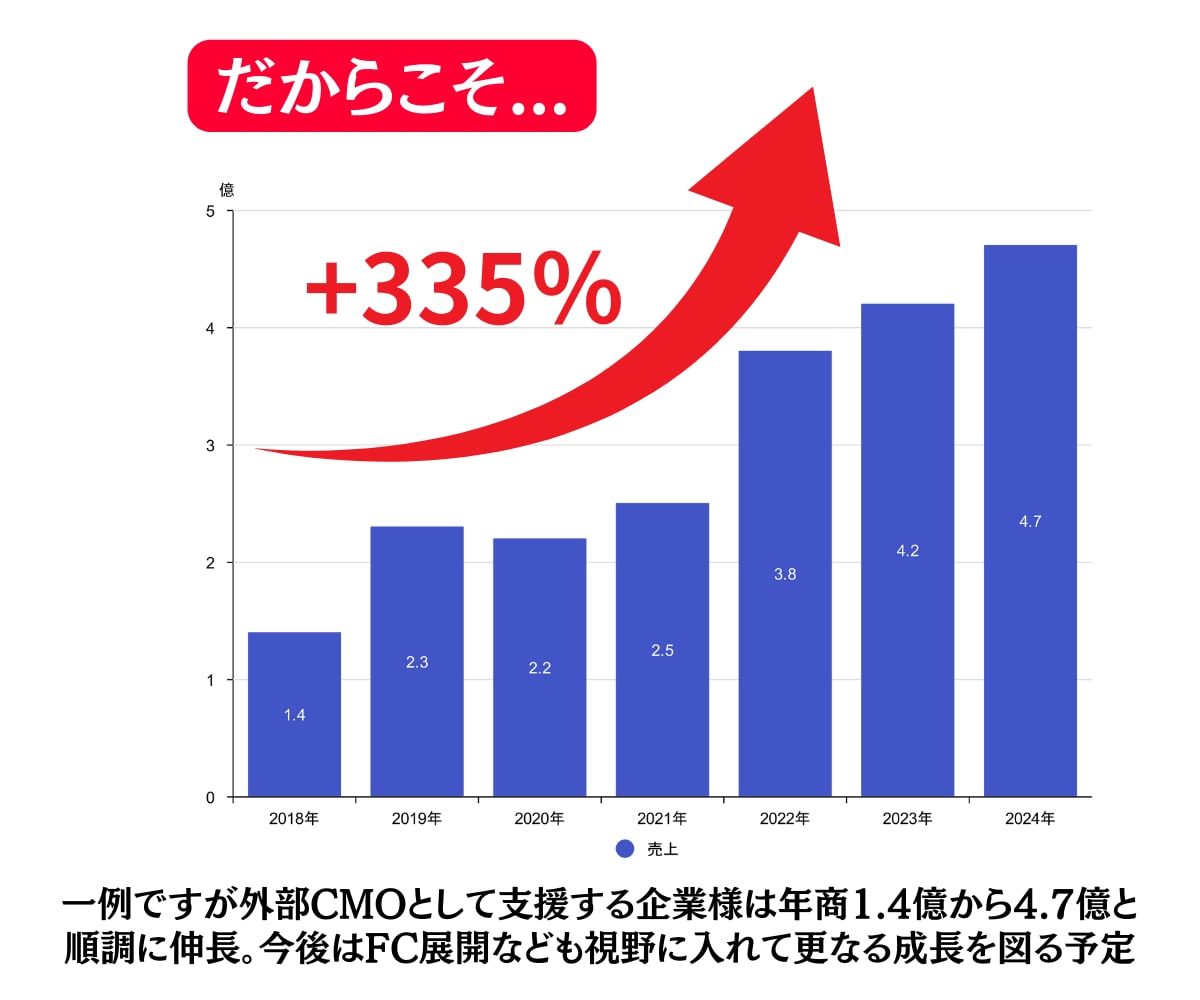 年運用2億×運用歴15年Yahoo広告運用します 新規Yahoo広告の方限定：最大6万円分の広告クーポン イメージ5