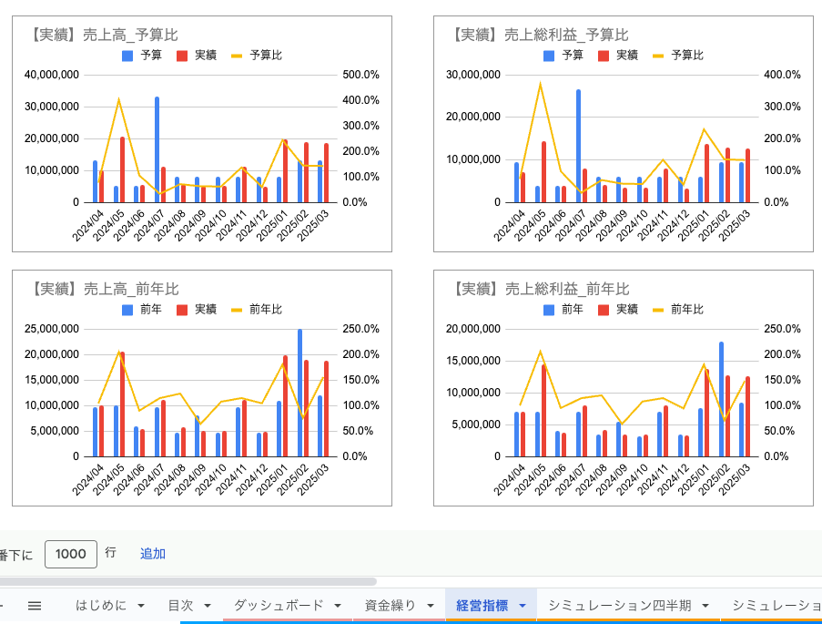実践型！初めての予算実績管理テンプレート提供します まずはこれから経営管理スプレッドシートテンプレ！ イメージ10