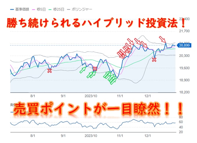 負け知らず＝勝ち続ける為の投資信託運用法を教えます 積立+裁量のハイブリッド投資法で投資を楽しんでみませんか？ イメージ1