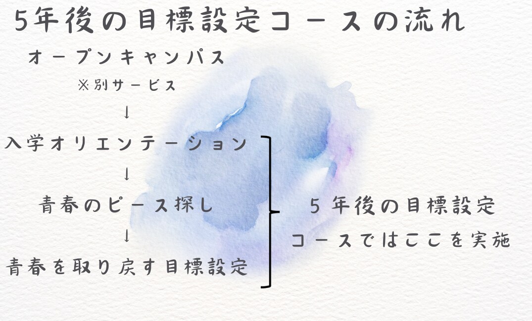 青春を取り戻す 5年後の目標設定コースを開講します あなただけの青春を実現するピースを探し、目標に落とし込みます イメージ4