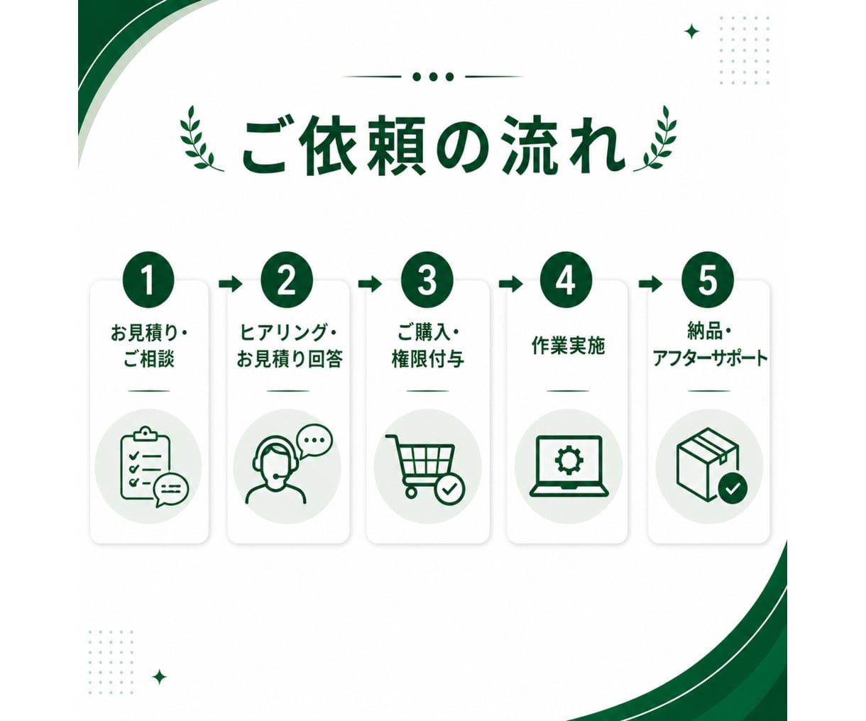 Shopifyパートナーがカスタマイズ対応します Shopify Japan公式養成プログラム修了者が担当 イメージ8