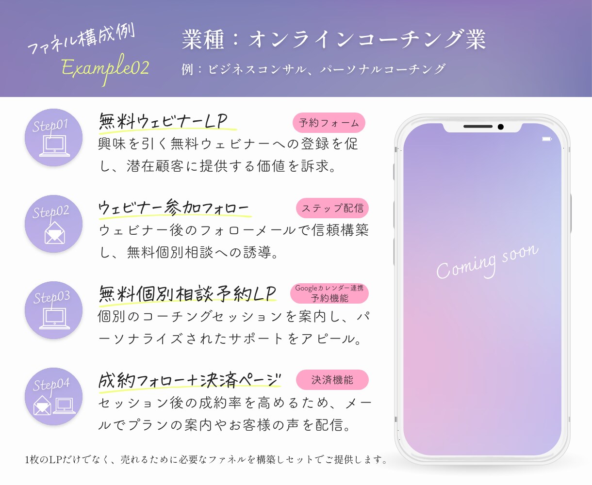LPファネル構築で売上を伸ばす“仕組み”を作ります 初めてLPを作る方も安心、必要な機能を全て構築します！ イメージ5