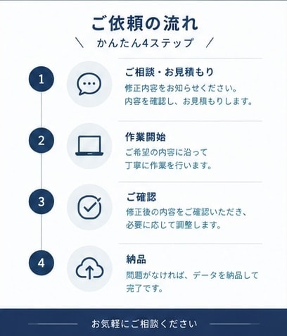 ホームページの軽微な修正・更新を承ります WordPressなどの画像差し替え・レイアウト修正など イメージ3