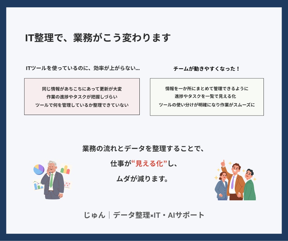 ムリのないIT・AI化で業務の仕組み化を支援します ツール導入の前に「整理と仕組みづくり」から整えます イメージ2