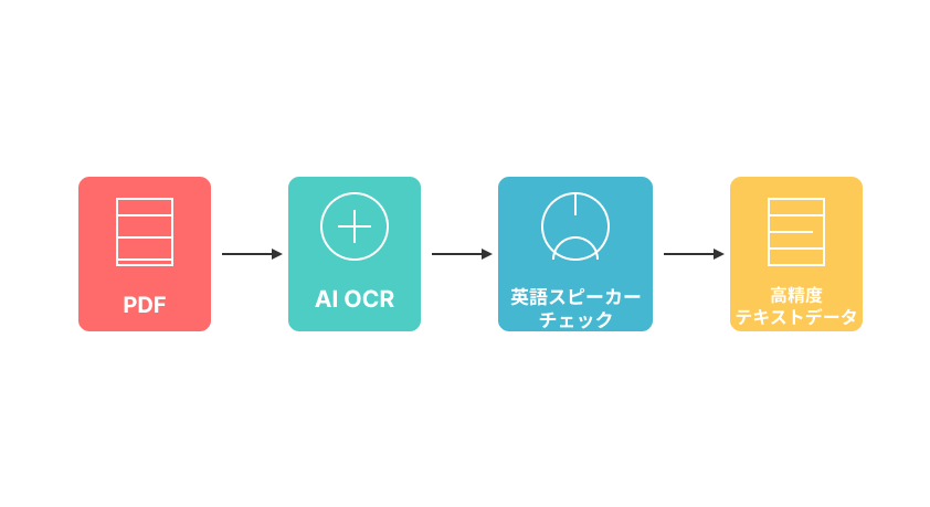 英語PDFの高精度テキスト化承ります AI×グローバル人材で高品質・低コスト実現 イメージ2