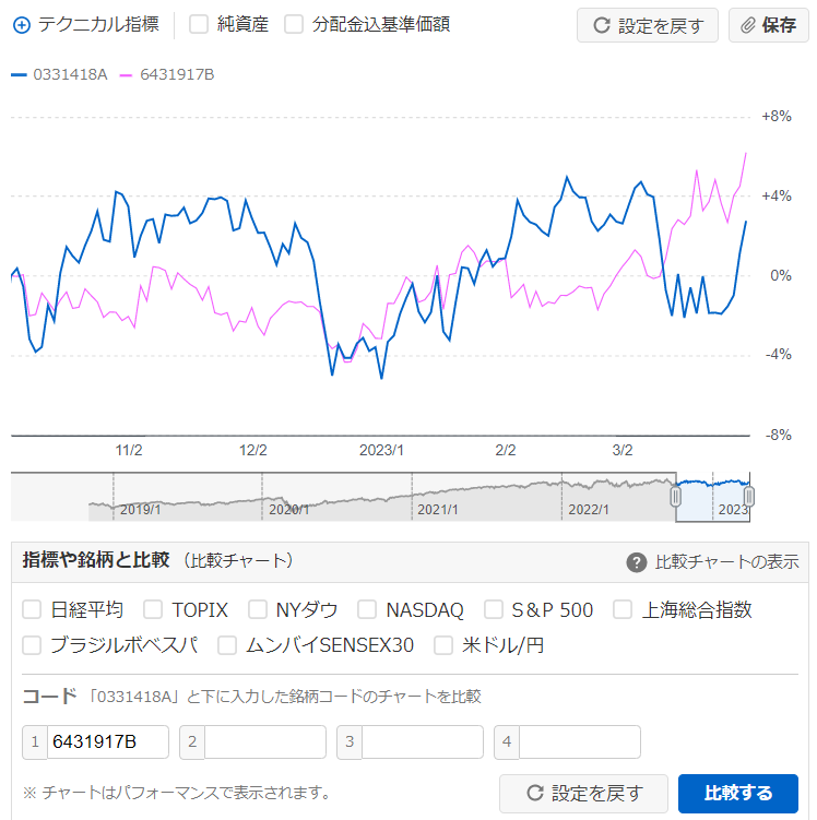 老後資金の為のiDeCoの徹底的な活用法を教えます iDeCoでもSWで積極的に売買すれば利益を積み上げられます イメージ4