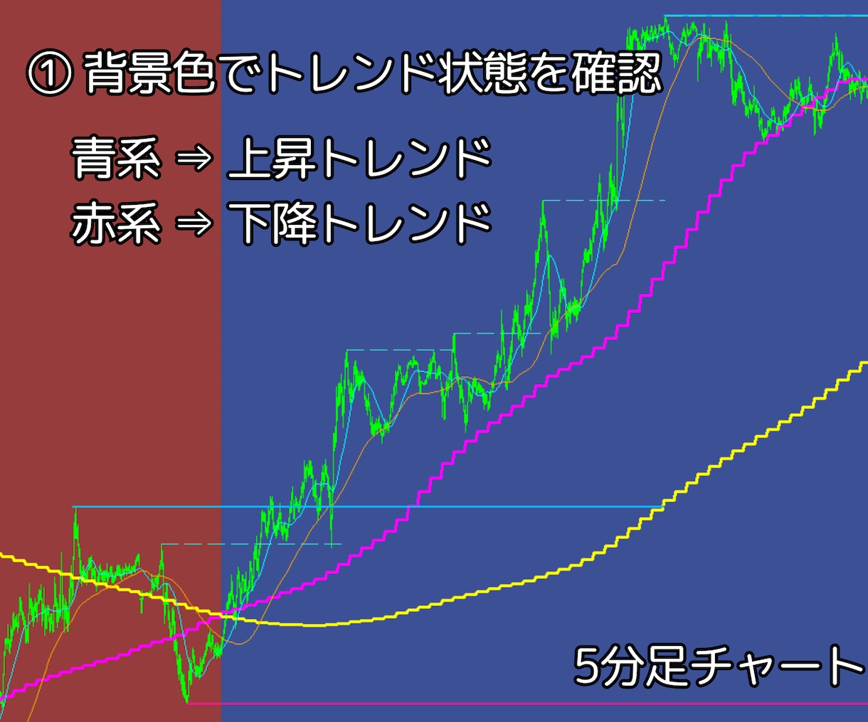 FX5分足押し目買いデイトレ手法＆ツール提供します MT4用オリジナルインジケーター＋解説マニュアル付き イメージ2