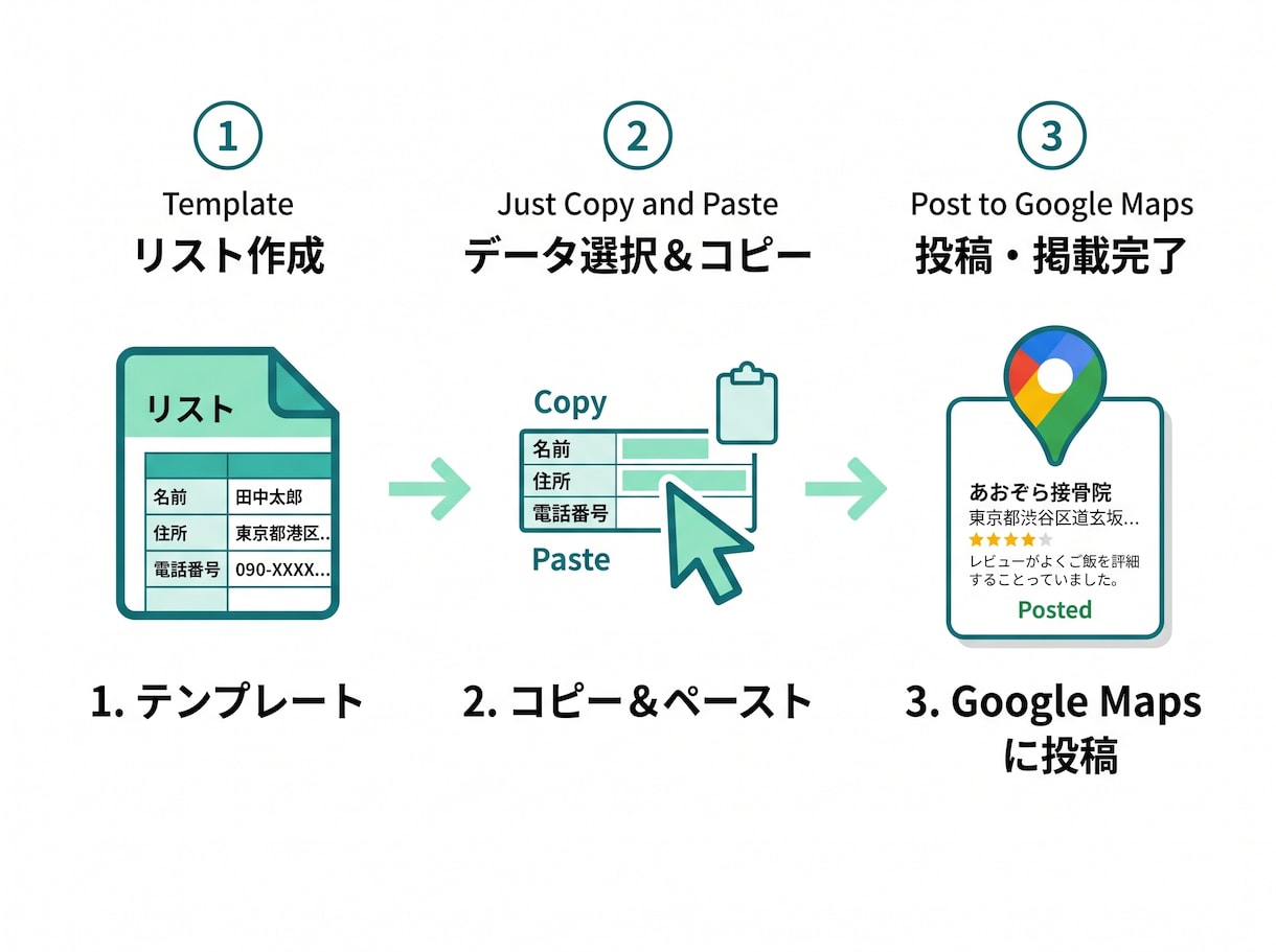 激熱!治療院/サロン向けGoogle最適化します 超簡単!毎日たった2分!コピペで使える投稿文30日分 イメージ2