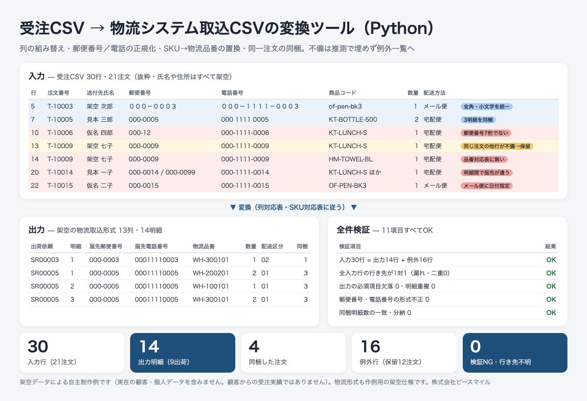 EC受注・商品CSVを検証レポート付きで変換します 元データを変えず、要確認を分けて全件照合 イメージ1