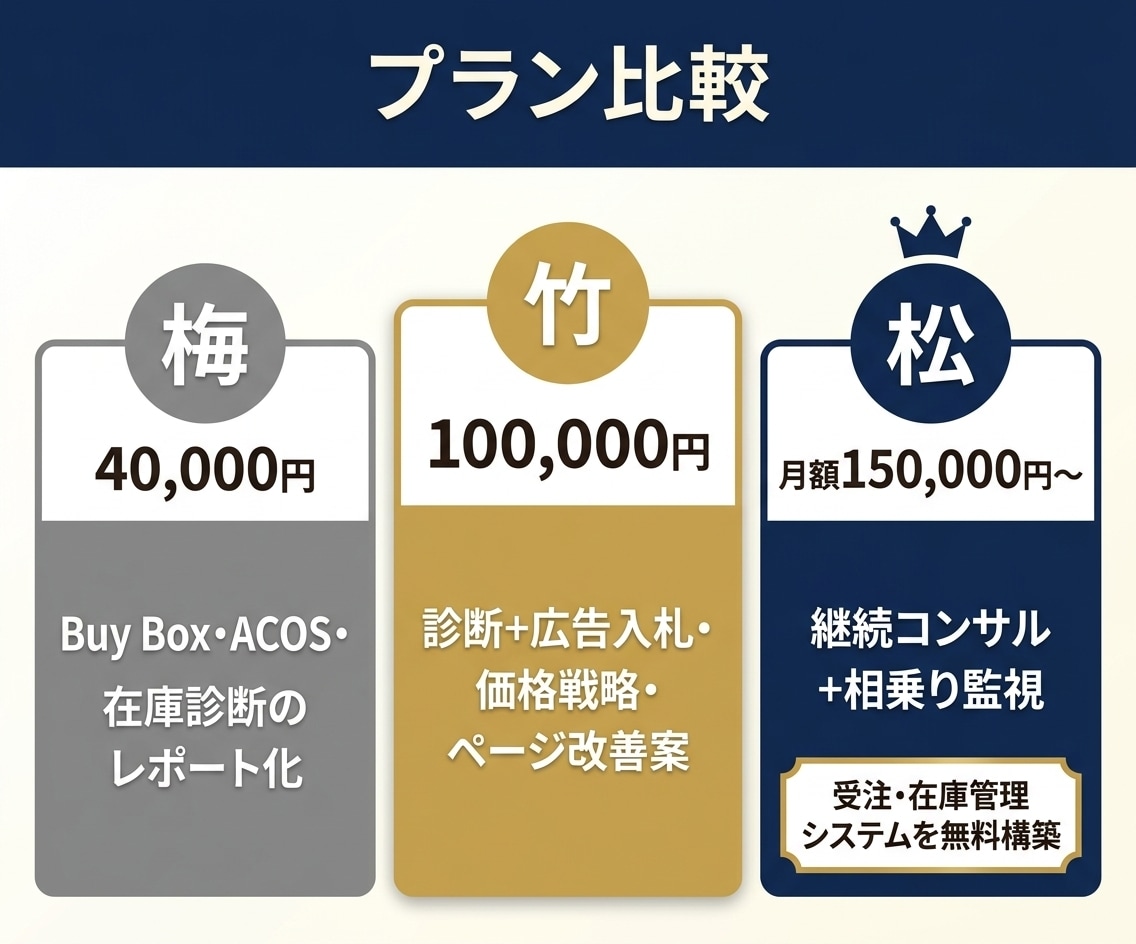 Amazon物販コンサル｜売上アップを伴走します EC運用のプロが、店舗の伸び悩みの原因を突き止め改善 イメージ3