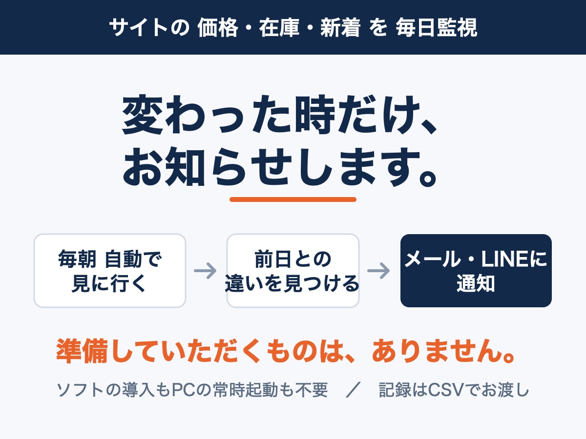 サイトの価格・在庫・新着を毎日監視し通知します 毎朝の巡回チェックを自動化。変化があった時だけ通知します イメージ1
