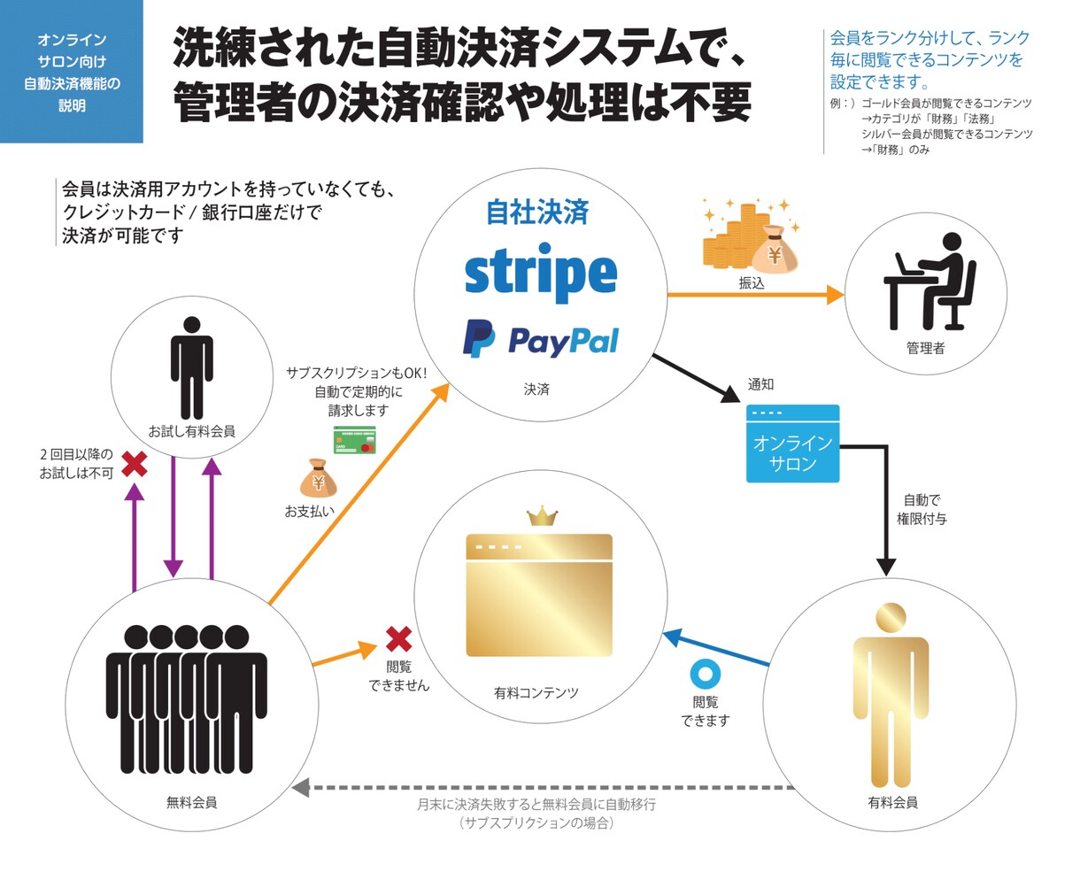 高品質なオンラインサロンを制作します オンラインサロン制作は専門家の株式会社ビルドサロンにお任せ イメージ6