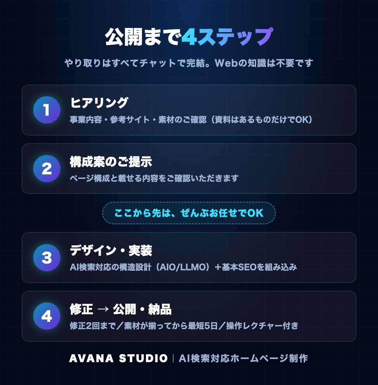 集客できるホームページをAI検索対応で制作します 検索にもAIにも見つかるHPを、5日で公開します イメージ5