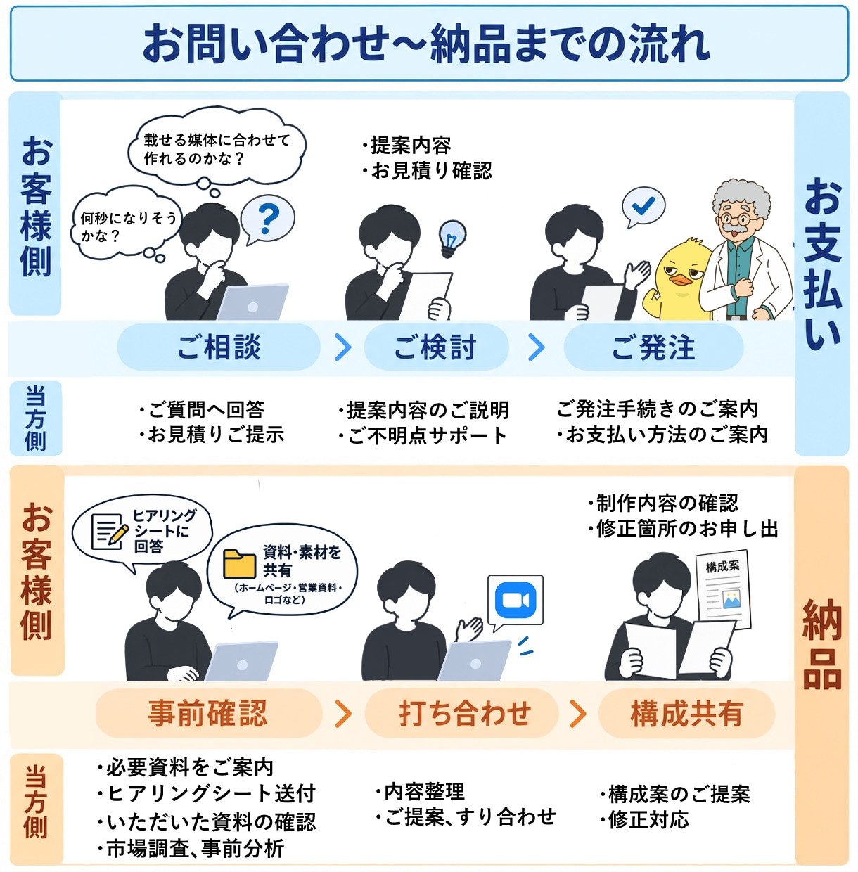 広告動画を企画・構成から制作します 意図設計を重視した動画をワンストップで制作 イメージ6