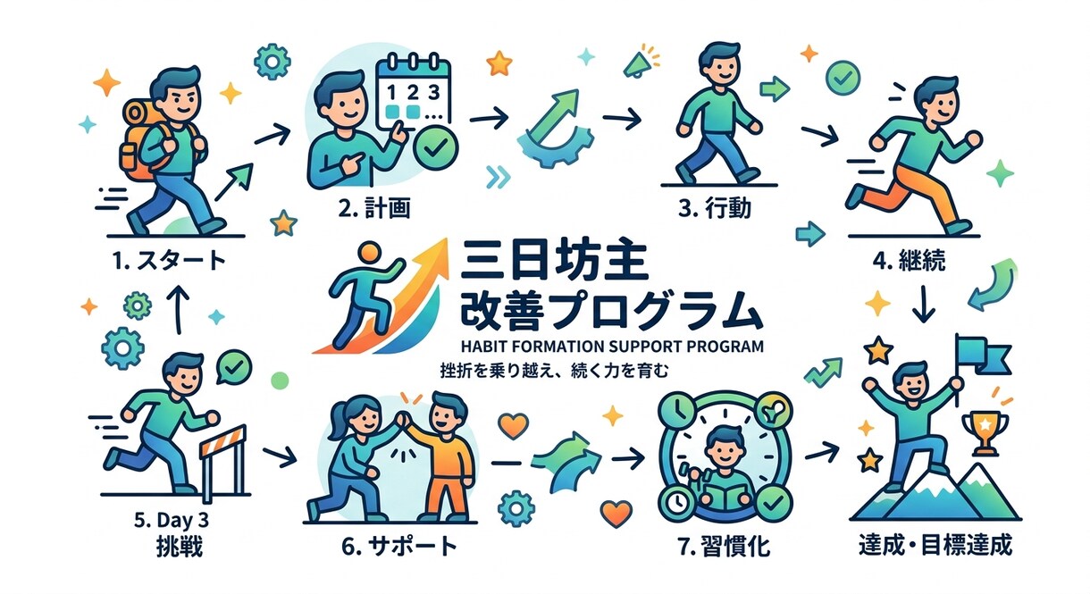 三日坊主でなかなか続かないを改善します なぜそれを続けたいのかを内側から見つけて脱三日坊主をサポート イメージ1