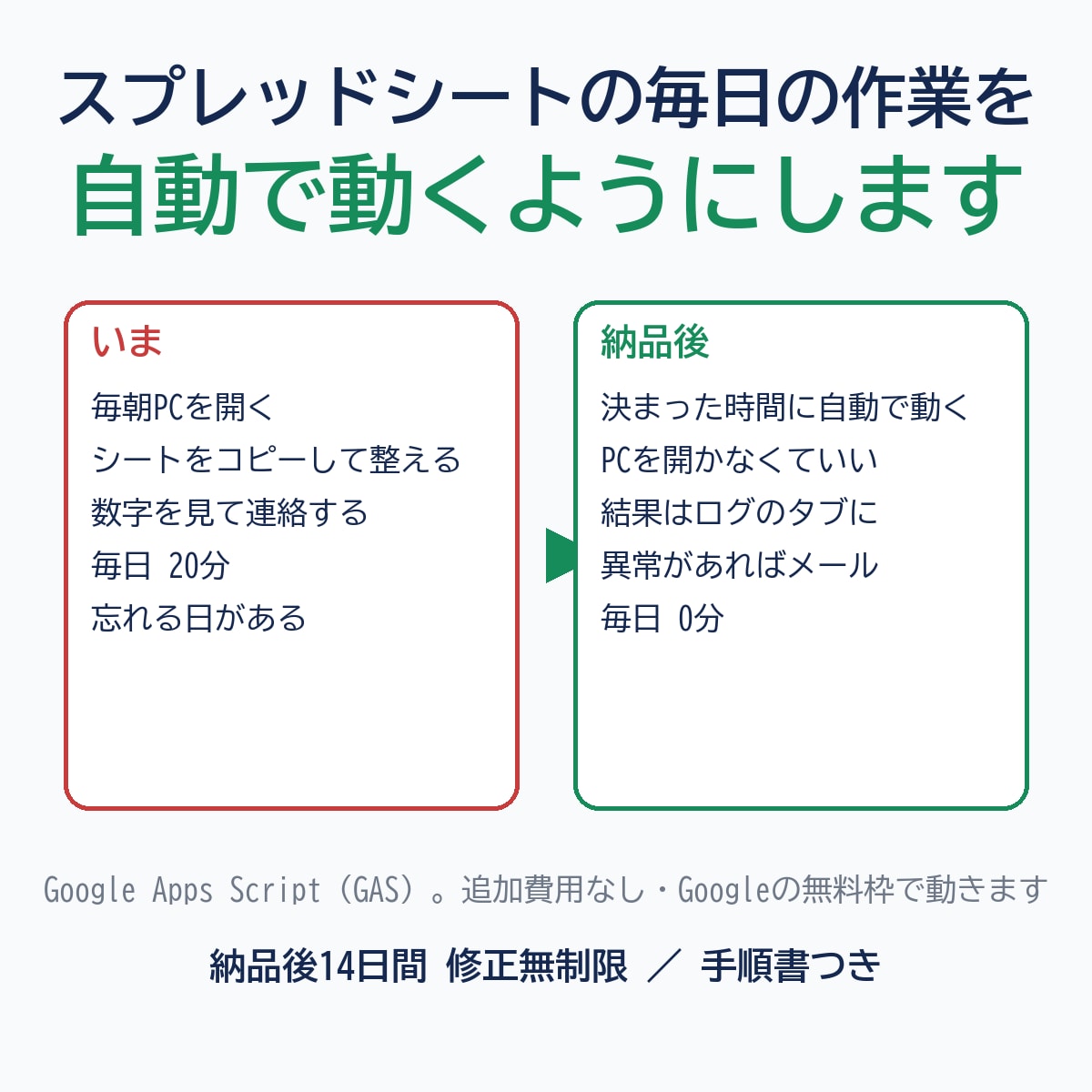 スプレッドシートの毎日の作業を自動にします PCを開かなくても、決まった時間に勝手に終わる状態にします イメージ1