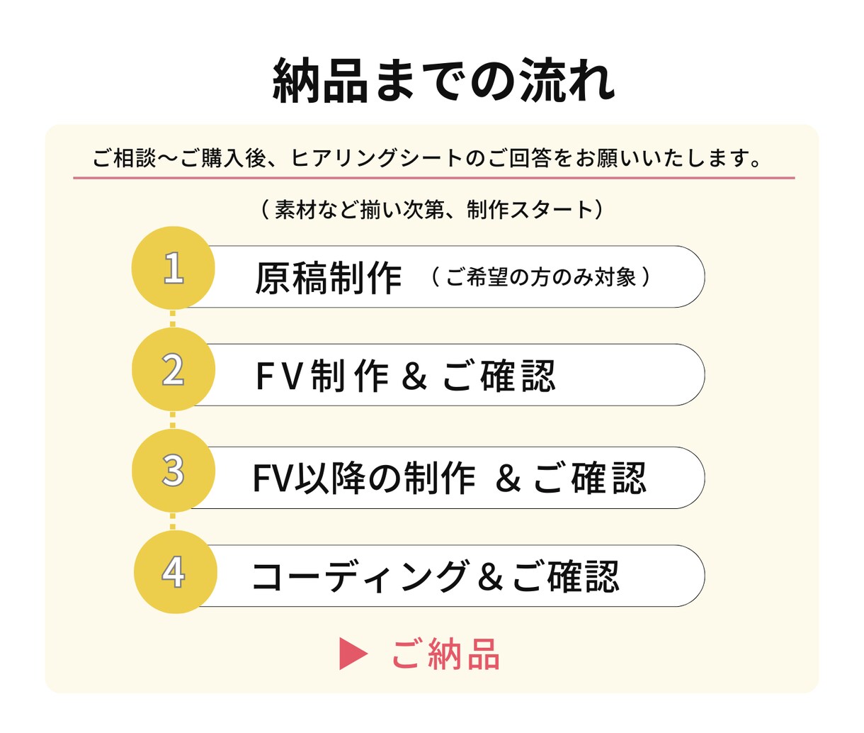 原稿作成からOK！丁寧に伴走サポートいたします サービスの信頼感や誠実さを伝えたい方、おまかせください◎ イメージ7