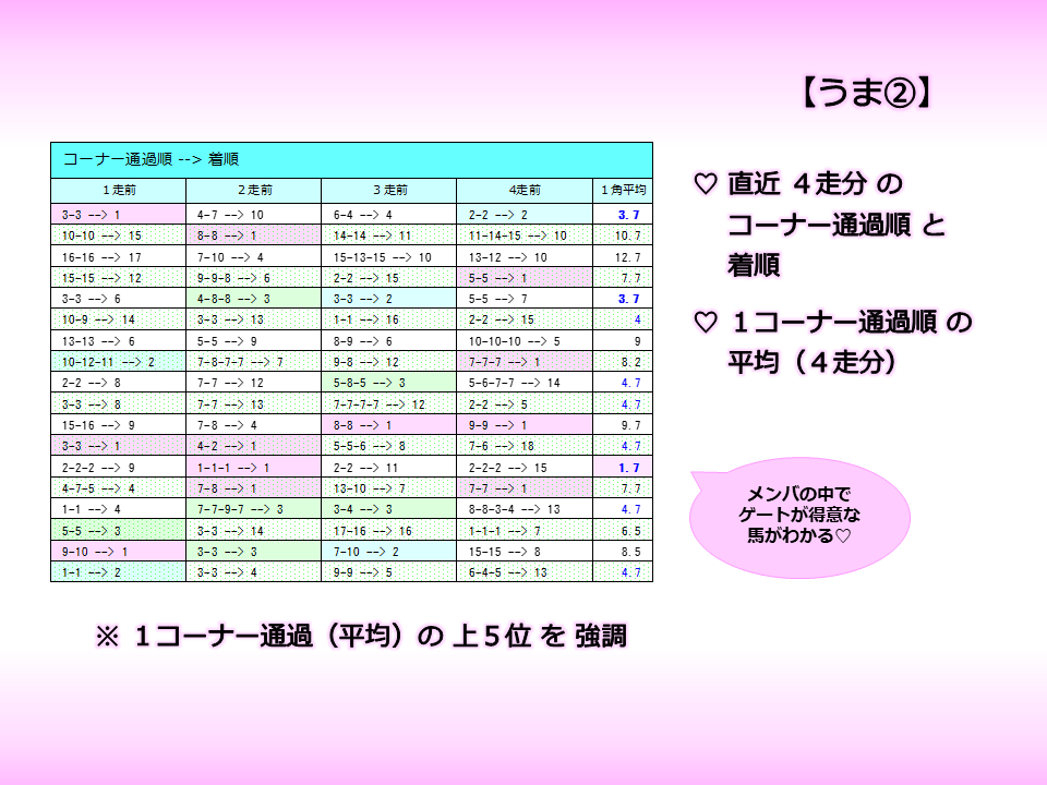 ＪＲＡ競馬☆　七色の出馬表　の詳細を説明いたします 統計情報を盛り込んだスペシャルな出馬表をご活用ください イメージ6