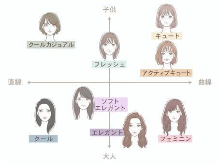 あなたは何タイプ？プロが正確に顔タイプ診断します PDF資料&個別カルテ付！３大特典のお得すぎる似合わせ診断！ イメージ3