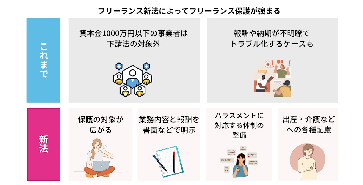 契約書┃フリーランス新法┃2枚セットを作成します 作り直しが無いよう、最初から実務に強い契約書を作りませんか？ イメージ4