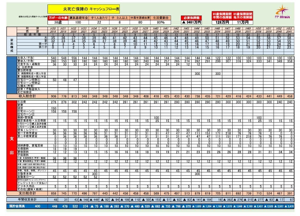 ライフシュミレーションを作成します あなたの将来のお金の見通しを計画から実行まで致します イメージ7