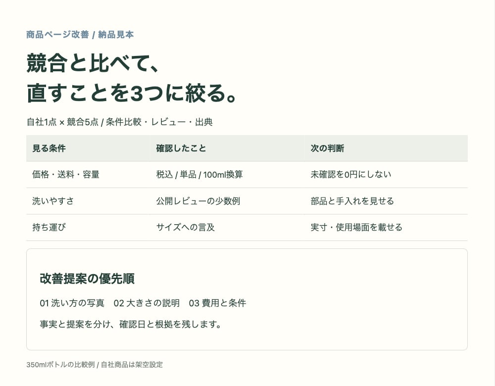 自社商品と競合を比較し改善案を提案します 価格条件・レビュー・訴求から改善案を3点に整理 イメージ1