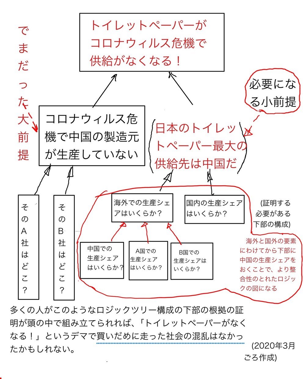 判断力が身につく論理ツリー図を一緒に描きます ウソ情報を見抜く！ロジックツリー図を描いてみよう！ イメージ2