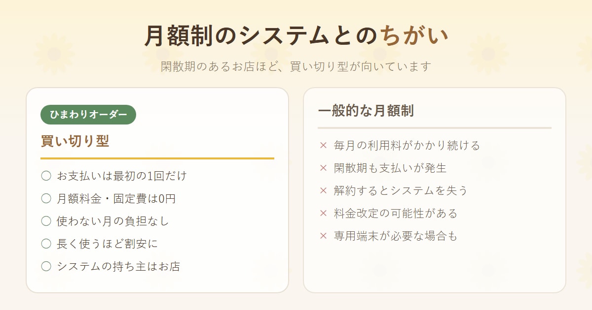 月額0円の買い切り型モバイルオーダーを導入します 飲食店・宿のQR注文システムを月額0円・買い切りで導入します イメージ3