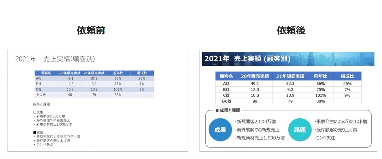 パワーポイント作成致します パワーポイントを手軽に作成、手間な業務は外部にお任せ イメージ3