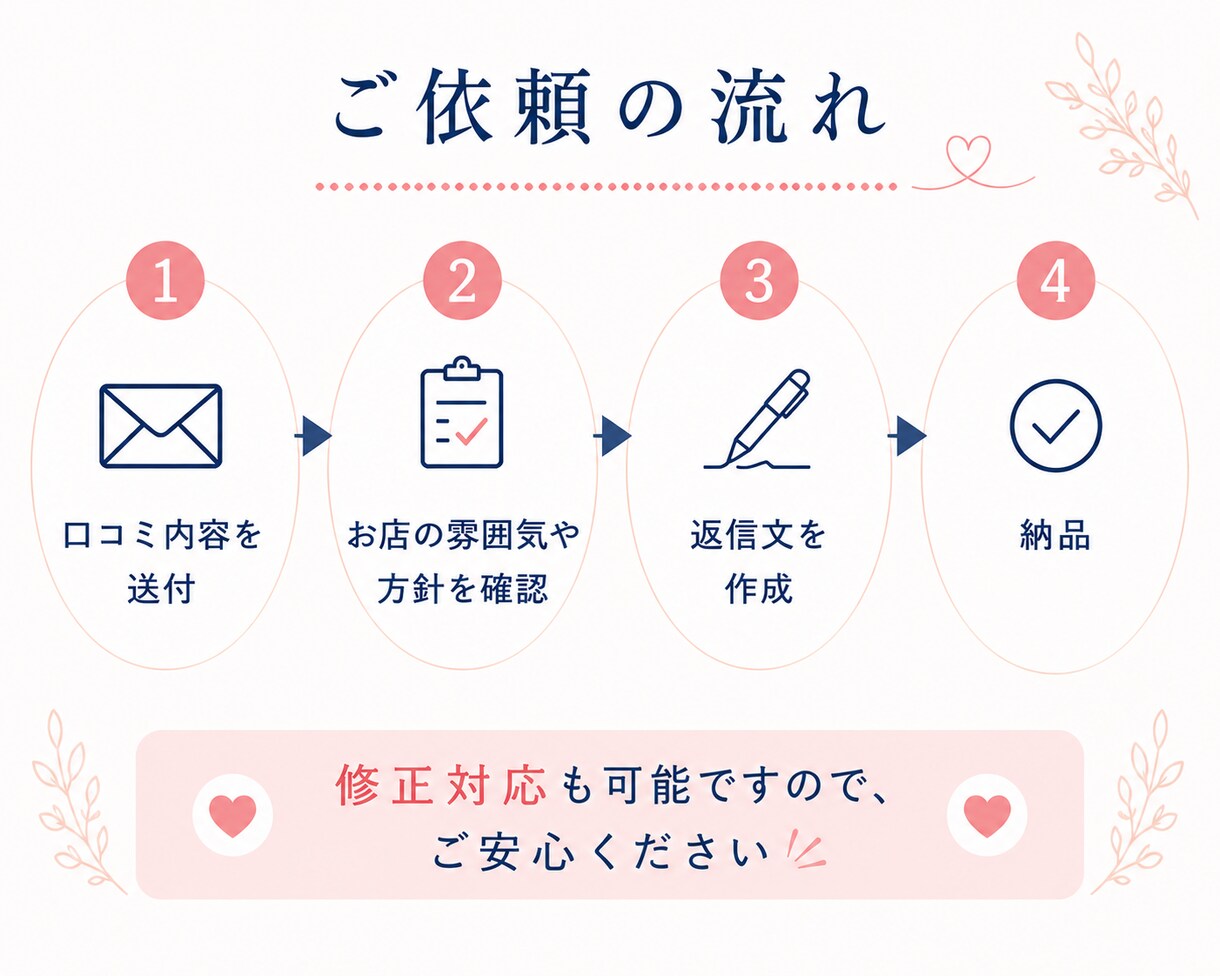 口コミ返信の業務委託承ります お店の想いを大切にした、誠実な口コミ返信を代行します イメージ4