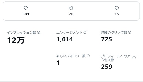 会社さん向け/1か月ツイッター運用代行します 1万人フォロワーがいる私が運用します イメージ5