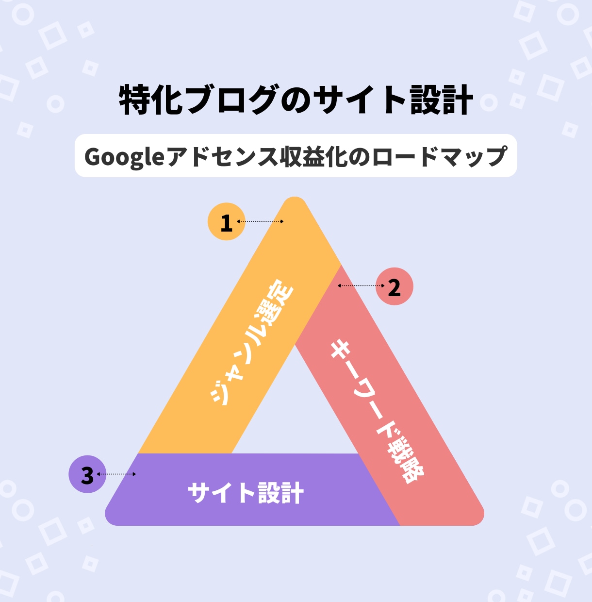 特化ブログのサイト設計と戦略マニュアルを提供します Googleアドセンスで稼ぐ具体的なプロセスを2万文字で解説 イメージ1
