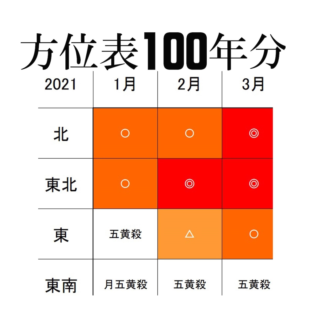 100年分(21世紀)の方位表を九星別に提供します 一年を通じて悪い方位、月毎に悪い方位の他、良い方位を見ます。 イメージ1