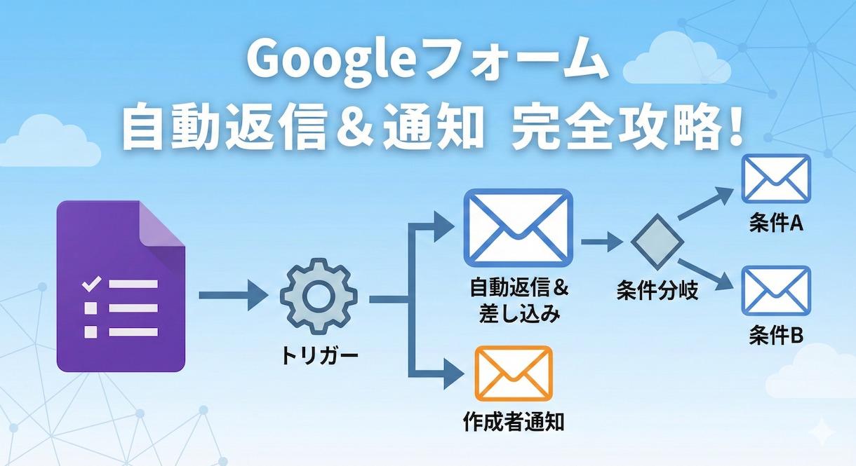 Googleフォーム送信後の自動返信を支援します Googleフォーム回答後の自動返信・通知メールを整えます イメージ1