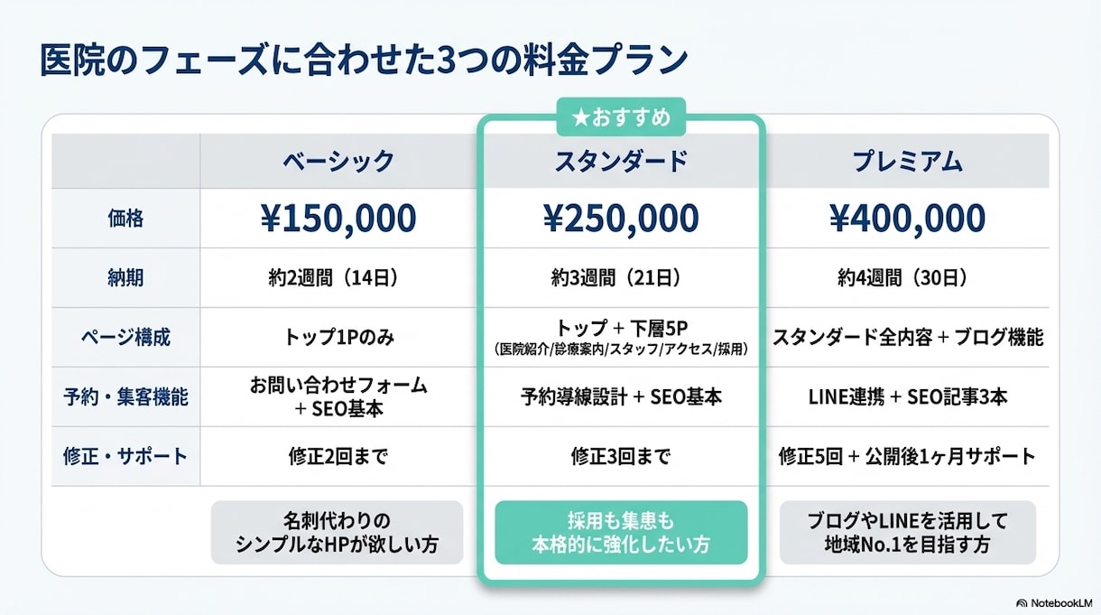 歯科医院専門｜問い合わせが増えるHPを制作します 歯科医院向け。スマホ対応・SEO・予約導線まで一括対応。 イメージ5