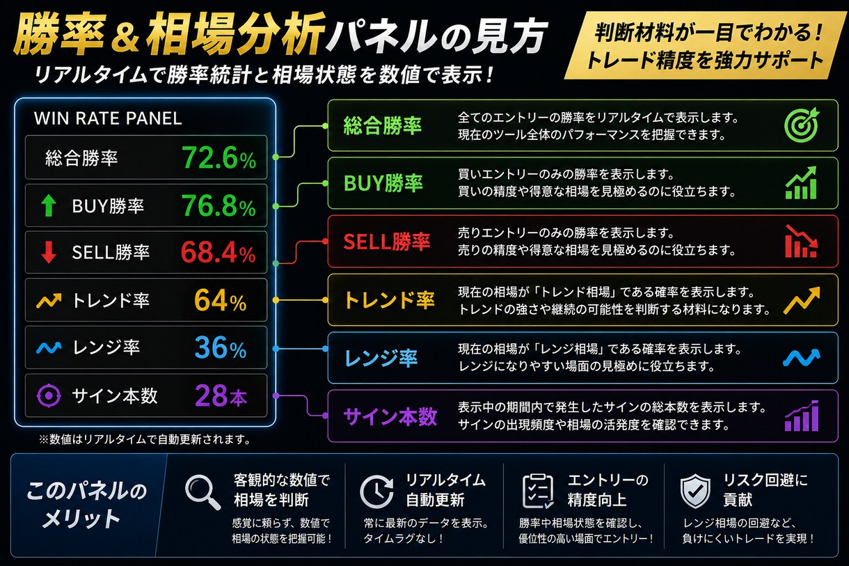 MT4サインツールに勝率・相場分析パネル追加します 勝率統計と相場状態を自動で数値表示。リアルタイム更新 イメージ5