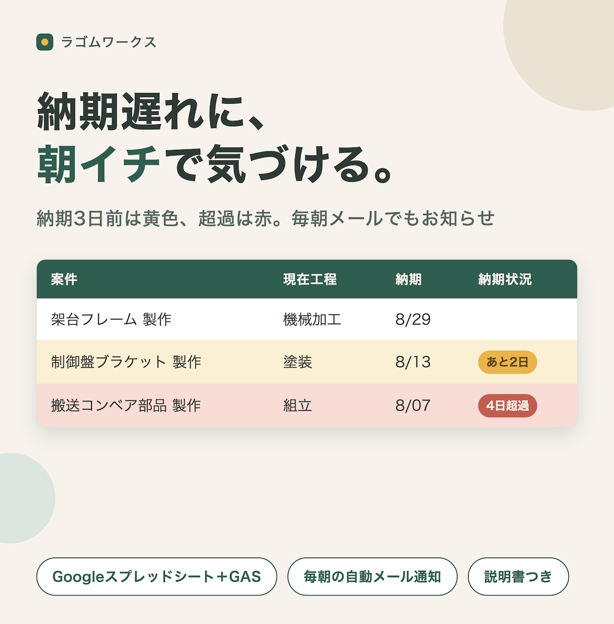 生産の進捗と納期を見える化するボードを作ります 納期3日前は黄色・超過は赤に自動色分け。毎朝メール通知も イメージ1