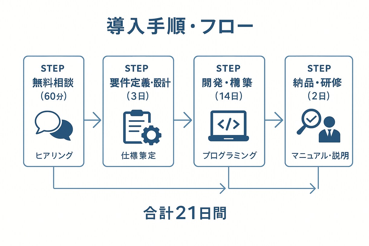 ChatGPT終了次世代AI秘書システム構築します 月収500万円達成可能な完全自動化システム イメージ5