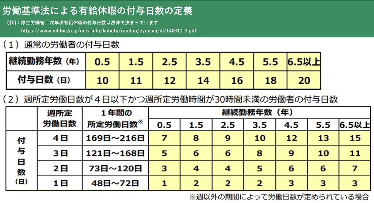 Excelの有給休暇管理シートを提供します 有給休暇の管理をシンプルかつ簡単に！時間給にも対応！ イメージ3