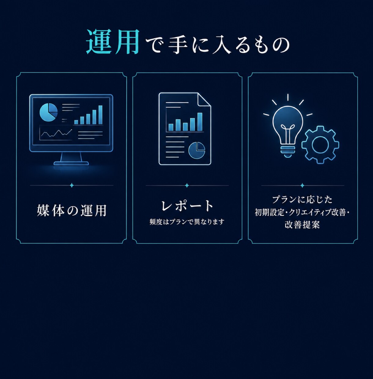 LPと連携した広告運用を固定額で行います Google／Meta 1つの窓口で管理 イメージ5