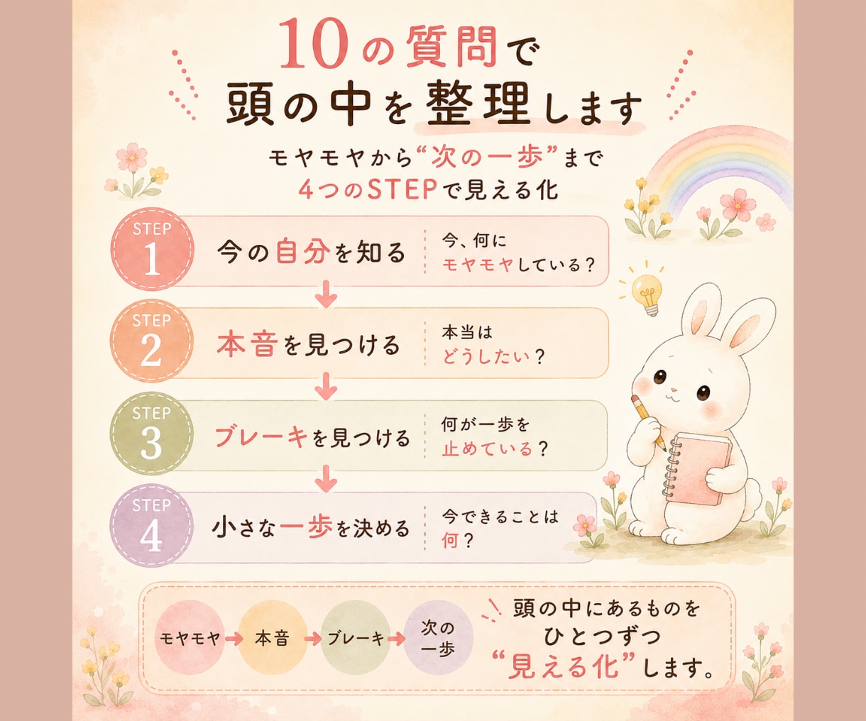10の質問で頭の中のモヤモヤを整理します 自己分析・思考整理に｜本音と次の一歩が見つかるPDFワーク イメージ3