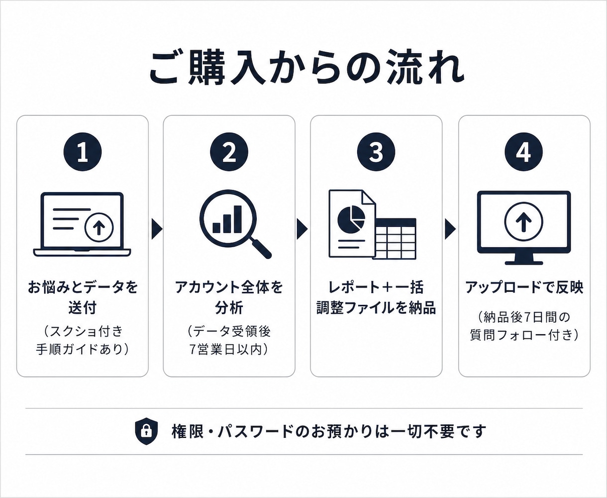 Amazon広告全体を分析し一括調整します ASIN数無制限｜多SKU・ファッション対応｜権限は不要です イメージ5