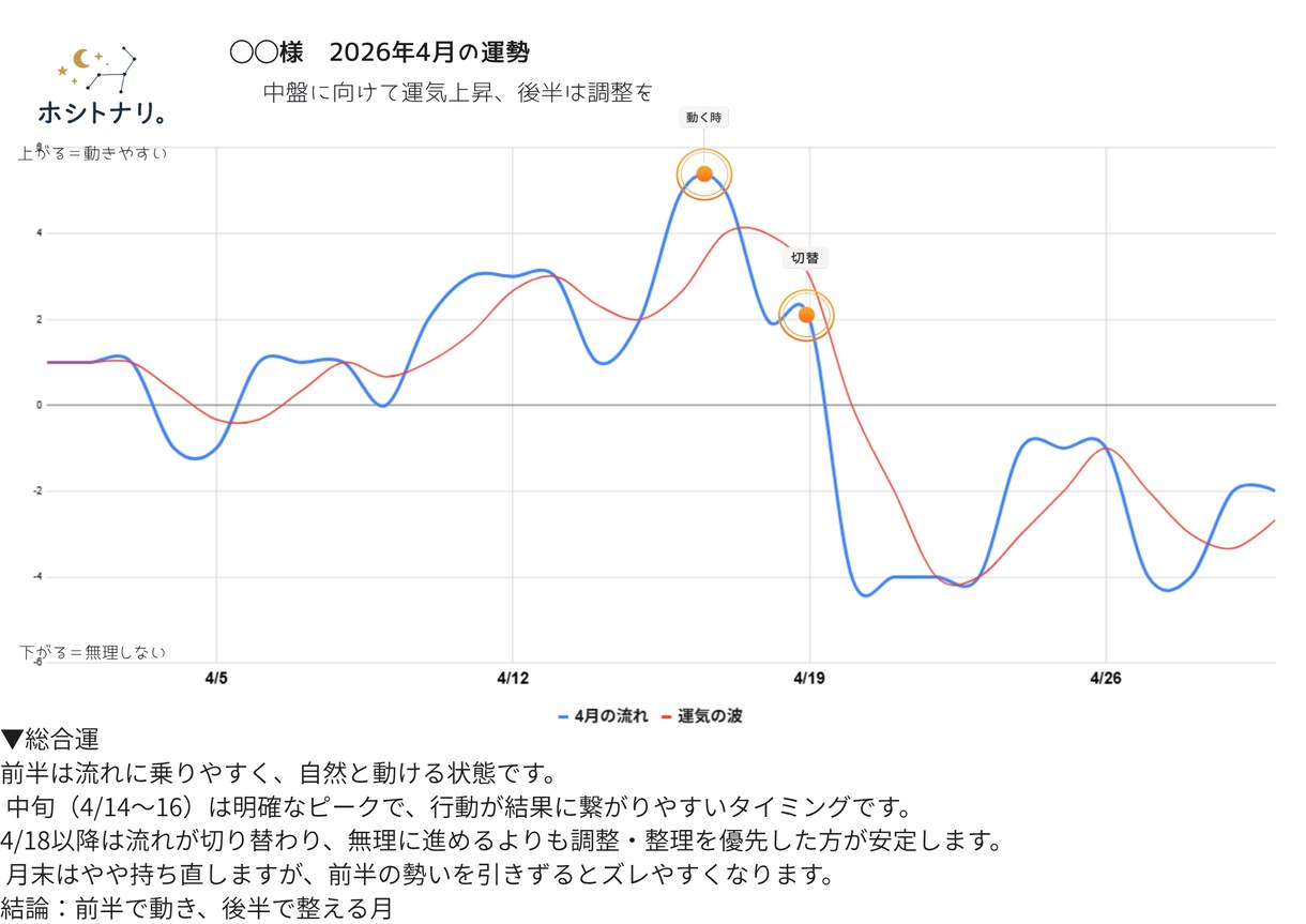 1ヶ月の運気をグラフで可視化します 動く日と控える日が一目で分かります イメージ2