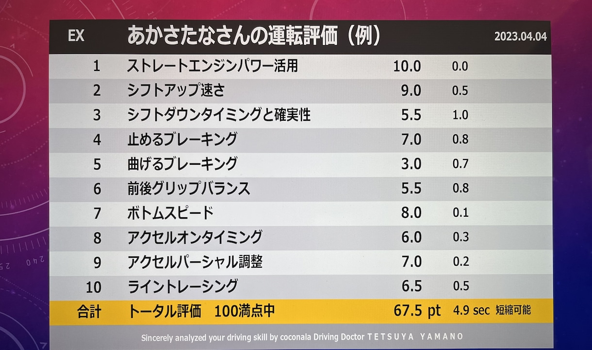 リニューアル！評価シート＆レッスン動画を納品します 優勝回数日本一のトップドライバーが動画を見ながらアドバイス！ イメージ4