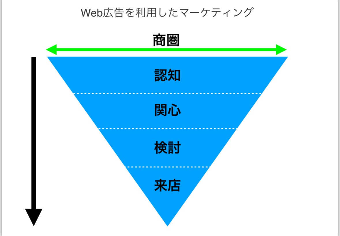 Googleﾋﾞｼﾞﾈｽﾌﾟﾛﾌｨｰﾙ最適化します MEO対策をして商圏内のお客様へアプローチ‼︎集客改善 イメージ4