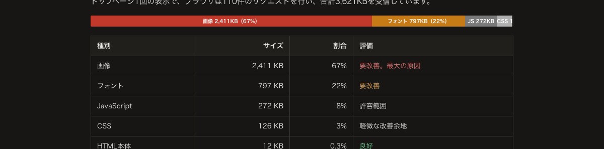 サイトの表示速度とSEOを実測し改善順に整理します 「たぶんここが悪い」ではなく計測値で優先順位をつけます イメージ3