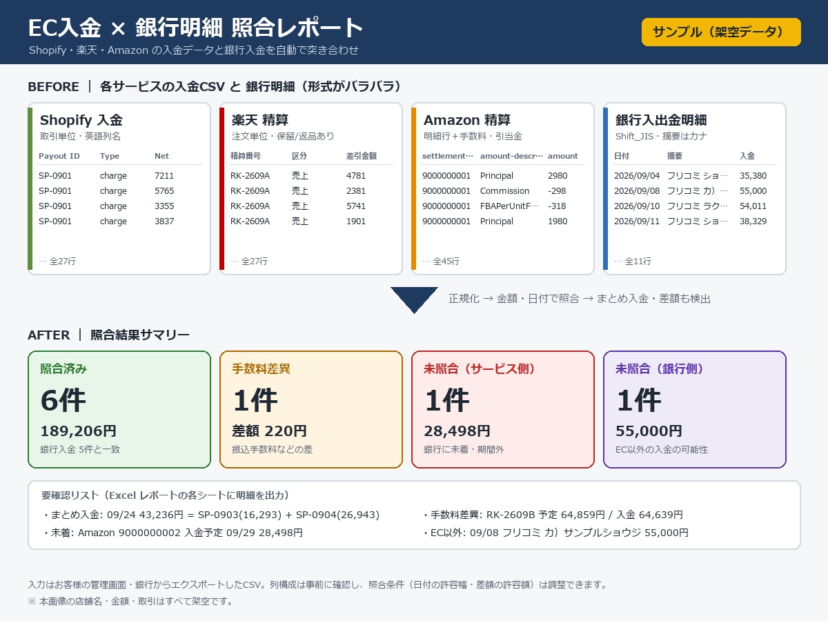 入金照合表を3日で｜EC入金と銀行明細を突合します CSVで照合・入金漏れや差額をExcelで一覧化 イメージ1
