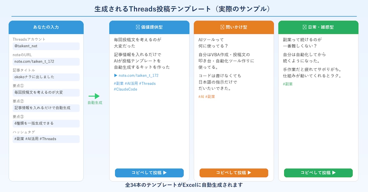 note記事をThreads投稿文に自動変換します 投稿ネタに困らない！AI発信の仕組みキット イメージ2