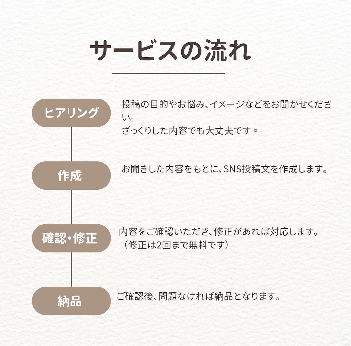 勉強中ですがSNS投稿文を丁寧に作成します 丁寧なヒアリングで一緒に作ります イメージ2
