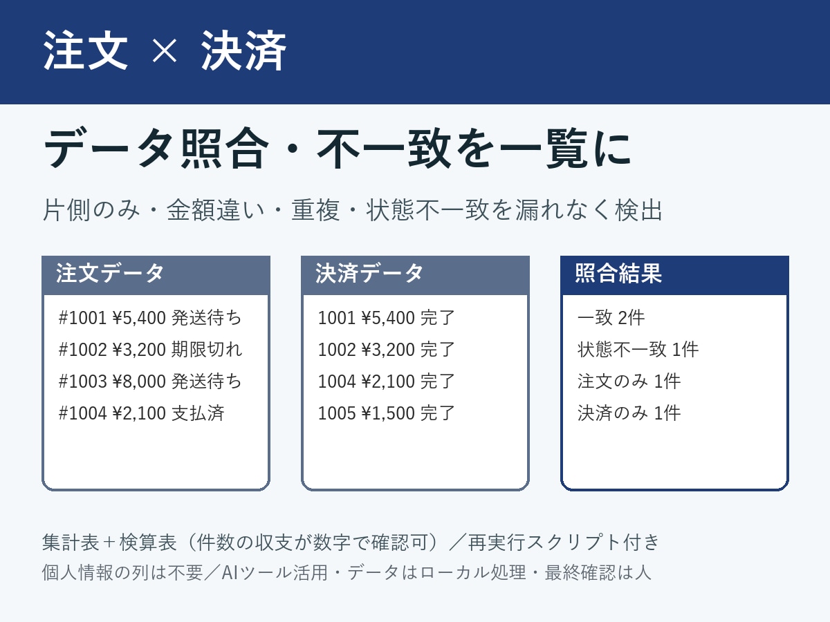 注文と決済のデータを照合し不一致を一覧にします 片側のみ・金額違い・重複・状態不一致の候補を抽出 イメージ1